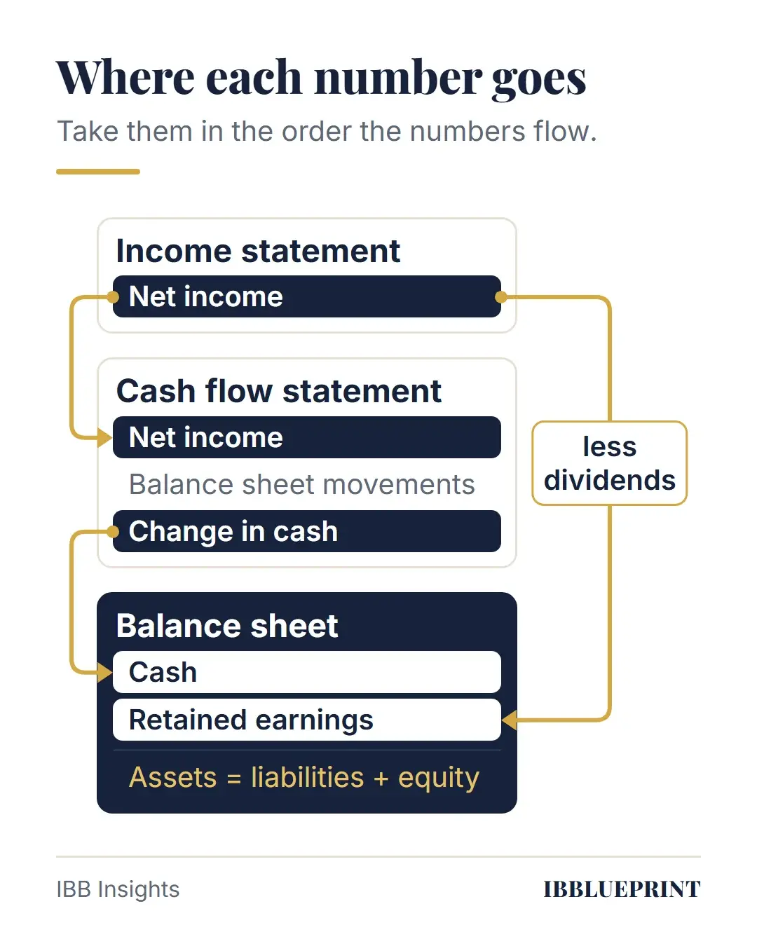 Where each number goes: net income from the income statement opens the cash flow statement and, less dividends, moves retained earnings on the balance sheet; the cash flow statement runs through balance sheet movements to the change in cash, which moves the cash line, so assets still equal liabilities plus equity.